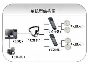 嘉善县巡更系统六号